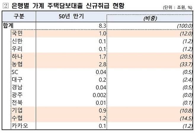 [서울=뉴시스] 올해 1~8월 기준 은행별 가계 50년 만기 주택담보대출 신규취급 현황. (자료=오기형의원실 제공) *재판매 및 DB 금지