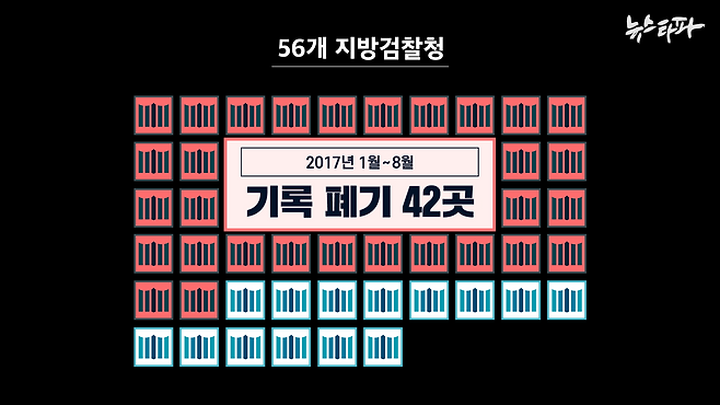 ▲ 뉴스타파와 공동취재단이 전국 검찰청에서 수령한 특수활동비 지출 증빙자료를 분석한 결과, 기록을 제출한 56개 검찰청 가운데 42개 검찰청이 2017년 1~8월 특수활동비 증빙기록을 무단으로 폐기한 것으로 확인됐다.&nbsp;&nbsp;