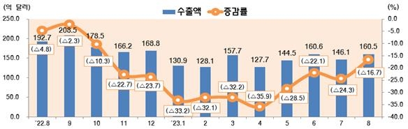 최근 월별 정보통신산업(ICT) 수출 추이(억 달러, %) [과기정통부 제공. 재판매 및 DB 금지]