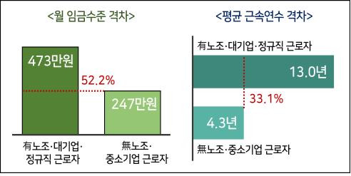 유노조·대기업·정규직과 무노조·중소기업 근로자 근로조건 격차 비교 [경총 제공. 재판매 및 DB 금지]