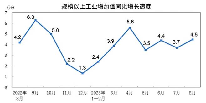 중국 전년 동기 대비 기준 산업생산 증가율 추이./중국 국가통계국