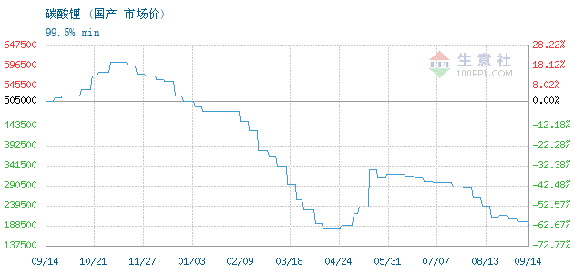 지난해 9월 이후 배터리용 탄산리튬 가격 추이/사진=중국 100ppi 닷컴
