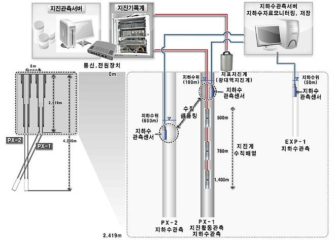 시추공 내 지진계 및 지하수위계 설치 개요도.