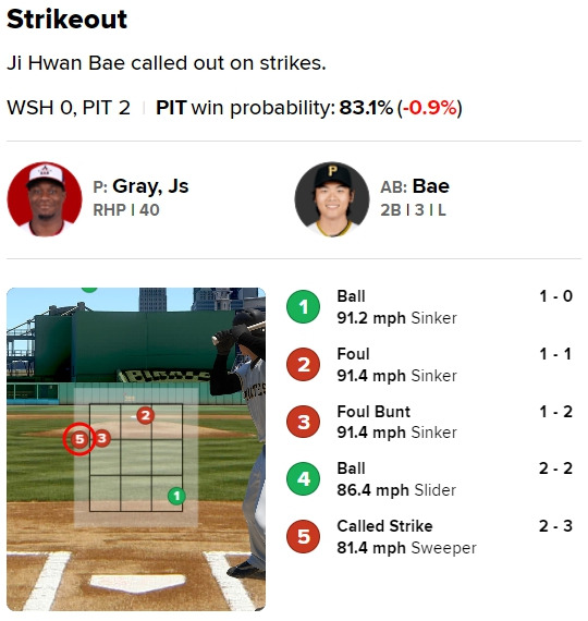 5구가 스트라이크존을 벗어났지만 에르난데스 주심의 판정은 또 한 번 배지환을 울렸다. / 사진=MLB.com 게임데이 캡처