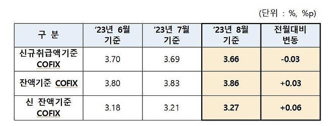 '주담대 변동금리 기준' 코픽스, 두달 연속 하락…8월 0.03%p↓ [은행연합회 제공.재판매 및 DB 금지]