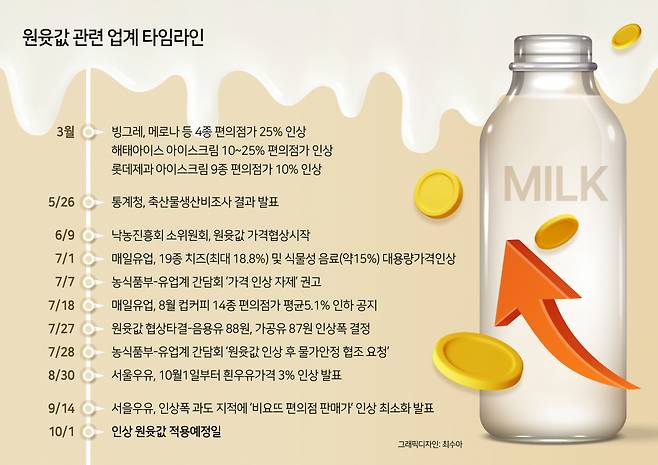 원윳값 관련 유업계 타임라인 [헤럴드경제DB]