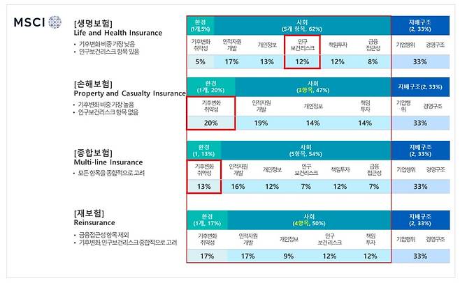 MSCI의 보험업 ESG 평가지표. 생명보험, 손해보험 등을 구분해 평가 비중을 달리 설정했다. 법무법인 태평양 제공