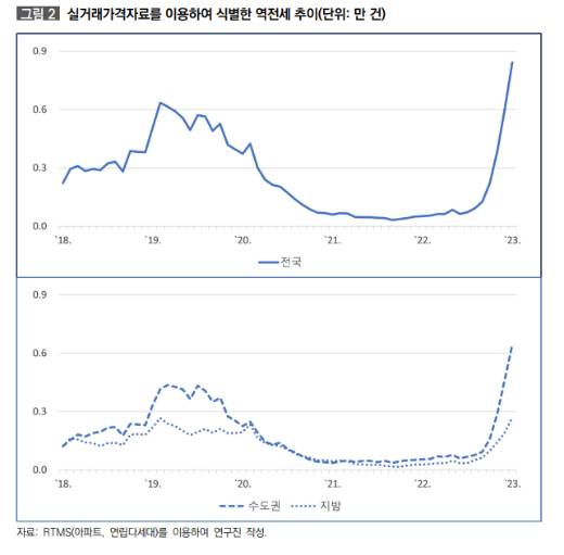 박진백 국토연구원 부연구위원이 15일 배포한 '역전세 발생 추이와 보증금 미반환 위험 연구' 워킹페이퍼. /자료제공=국토연구원
