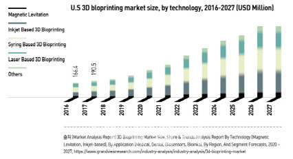 3D 바이오프린팅 글로벌 시장 규모 전망치 (자료=식품의약품안전처)