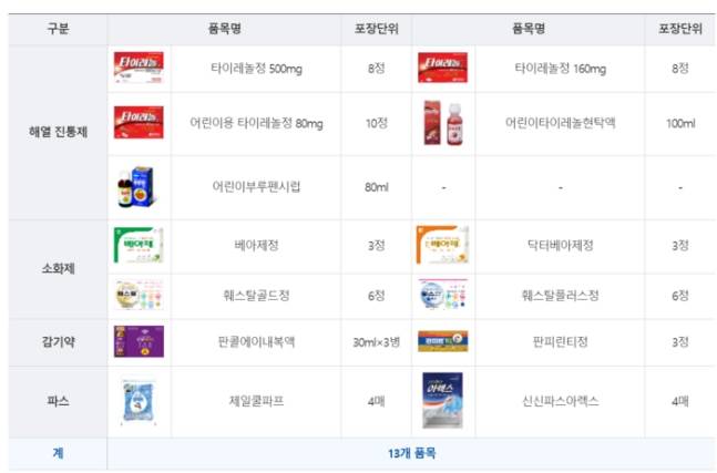 현재 편의점에서 판매되는 안전상비약./보건복지부 제공