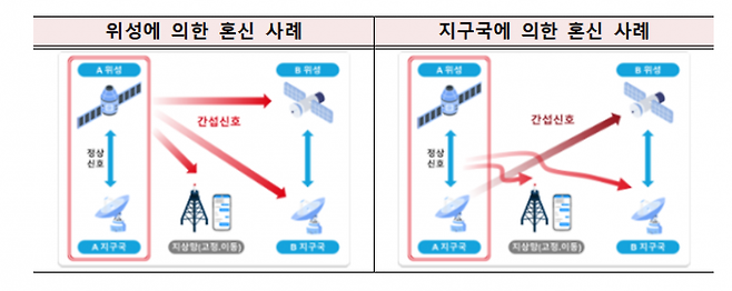 위성과 지구국에 위한 혼신 사례. 과학기술정보통신부 제공