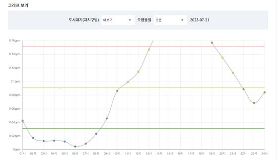 지난 7월 21일 서울 마포구 오존 오염 측정치. 오후 1시부터 오존주의보 발령기준안 0.12ppm을 넘어섰고, 오후 2시부터는 그래프에 표시가 되지 않을 정도로 치솟았다. 오후 4~5시에는 0.2ppm까지 초과해 그래프에 표시가 되지 않는다. [자료: 서울시]