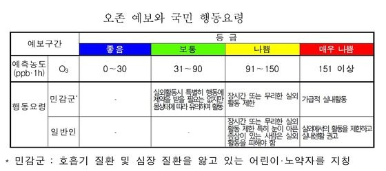 ppb = 0,001 ppm