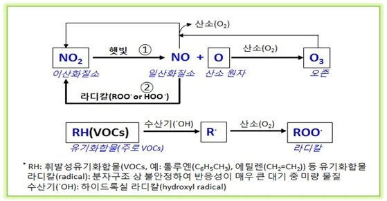 오존 생성 기작