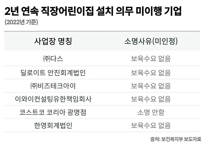 [사실확인] 직장어린이집 벌금을 내는 게 더 저렴하다? 확인해 보니...