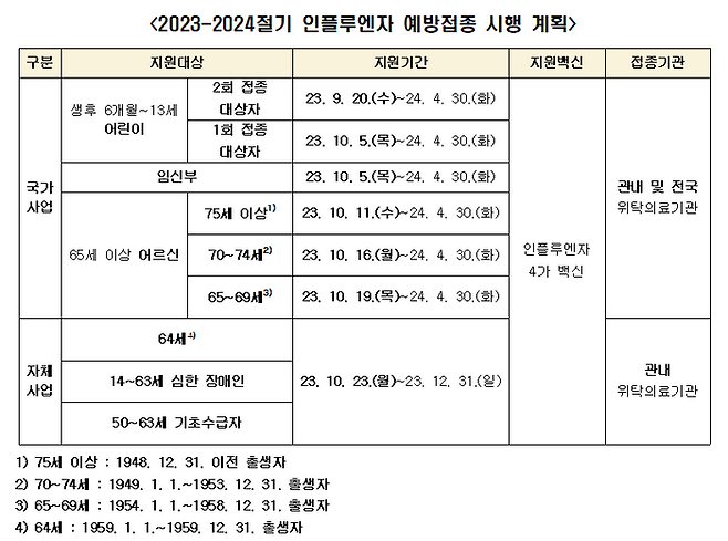 대상자별 접종 일정.ⓒ광주시