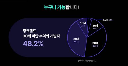 '펑크랜드'에서 수익을 내는 30세 미만의 개발자 비율이 48.2%에 이른다. 슈퍼캣 제공