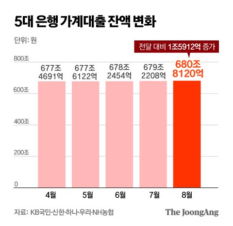 5대 은행 가계대출 잔액 변화 그래픽 이미지. [자료제공=KB국민·신한·하나·우리·NH농협]