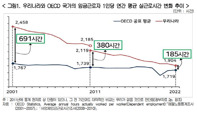 ▲ 한국 임금근로자의 연평균 실근로시간은 2001년 이후 500시간 가량 감소해 OECD 평균과 격차가 691시간(2001년)에서 185시간(2022년)으로 줄어들었다. 자료=