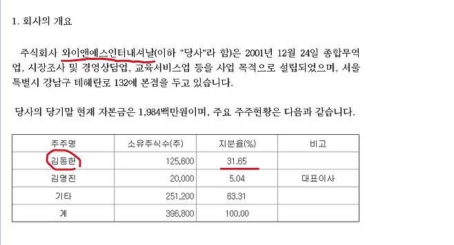 와이앤에스인터내셔날 사업보고서 중 주주 현황[전자공시시스템]