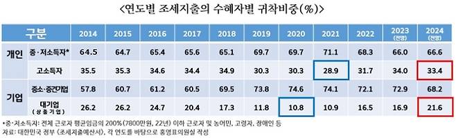 연도별 조세지출의 수혜자별 귀착비중. 홍영표 의원실 제공
