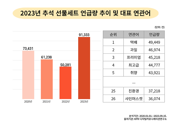 2023년 추석 선물세트 언급량 추이 및 대표 연관어