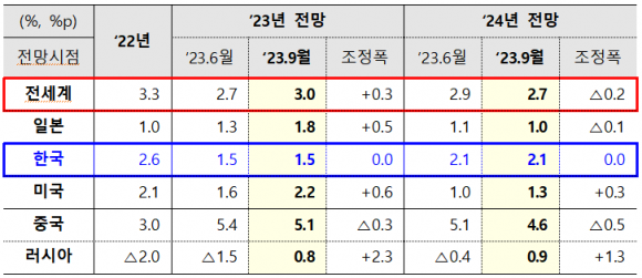 OECD 세계 경제성장률 중간 전망 기획재정부 제공