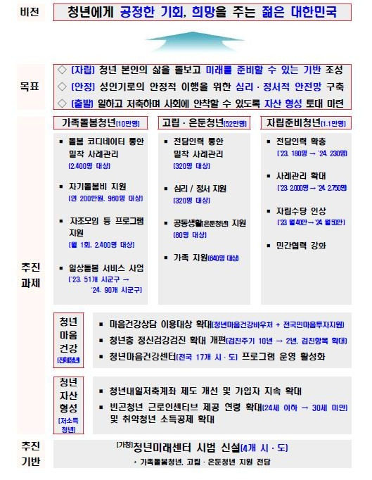 청년복지 5대 과제 추진 방향 [보건복지부 제공]