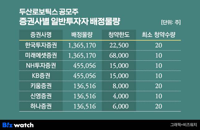 두산로보틱스 공모주 증권사별 일반투자자 배정물량/그래픽=비즈워치