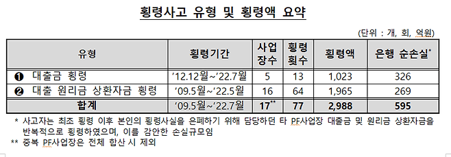 '역대 최대 횡령사고' 경남은행, PF대출 점검 한번