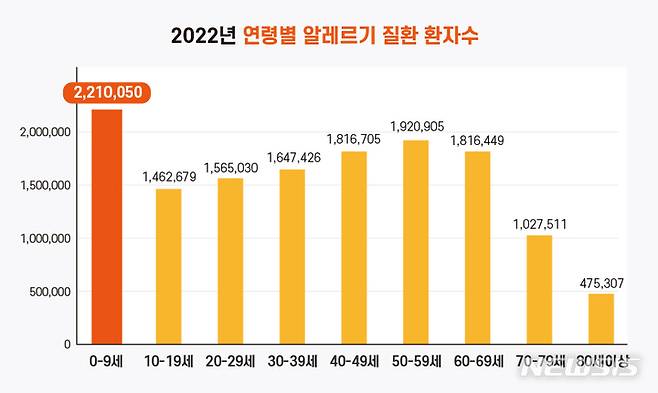 [서울=뉴시스] 2022년 연령별 알레르기 질환 환자 수 그래프. (그래프= 강동경희대병원 제공) 2023.04.25. photo@newsis.com.