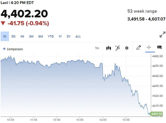 20일(현지시간) S&P500지수 추이 (그래픽=CNBC)