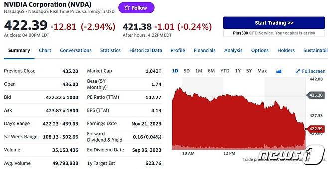 엔비디아 일일 주가추이 - 야후 파이낸스 갈무리