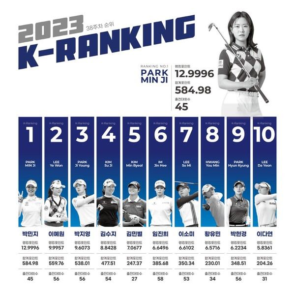 2023년 38주차 K랭킹 현황. 사진┃KLPGA