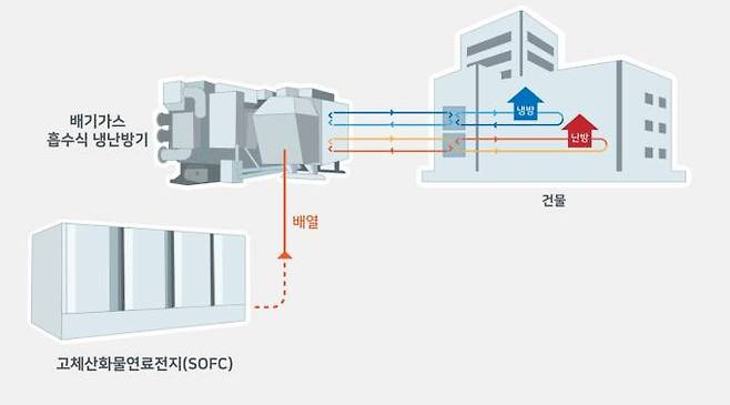 연료전지 배열활용 고효율 일체형 흡수식 냉방시스템 개념도