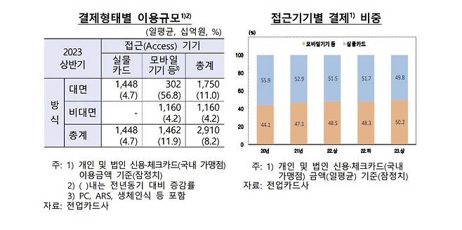 결제 형태별 이용규모, 결제 비중 [한국은행 제공. 재판매 및 DB 금지]