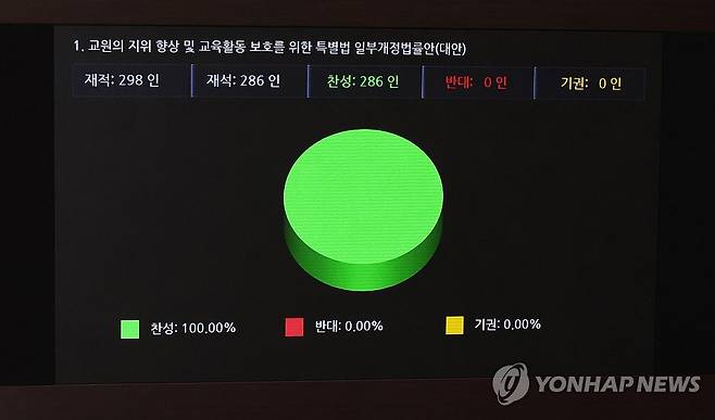 교원지위 향상 특별법, 가결 (서울=연합뉴스) 한상균 기자 = 21일 국회 본회의에서 교원 지위 향상 특별법 개정안을 표결하고 있다. 2023.9.21 xyz@yna.co.kr