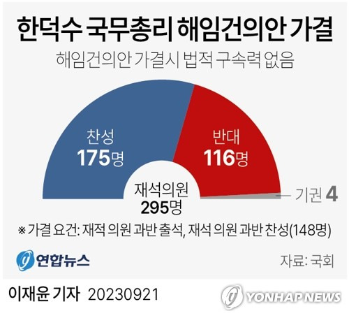 [그래픽] 한덕수 국무총리 해임건의안 가결 (서울=연합뉴스) 이재윤 기자 = 한덕수 국무총리에 대한 국회의 해임건의안이 가결됐다.
    국회는 21일 본회의에서 한 총리 해임건의안을 찬성 175명, 반대 116명, 기권 4명으로 가결했다. 총리 해임건의안이 국회를 통과한 것은 사상 처음이다.
    yoon2@yna.co.kr
    트위터 @yonhap_graphics  페이스북 tuney.kr/LeYN1