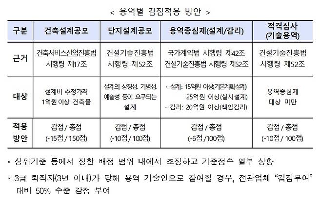 LH 용역별 감점적용 방안.(한국토지주택공사 제공)