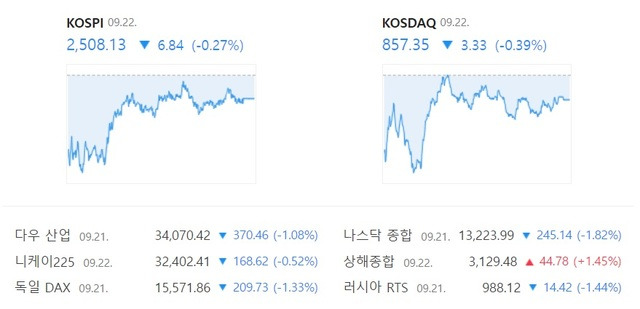 코스닥은 전 거래일 대비 3.33포인트 감소한 867.35에 장을 닫으면서 6거래일 연속 하락세를 이어갔다. /네이버 증권 캡