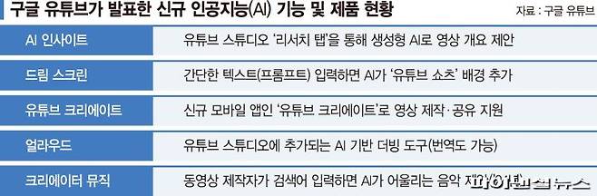 구글 유튜브가 발표한 신규 인공지능(AI) 기능 및 제품 현황. 유튜브 제공