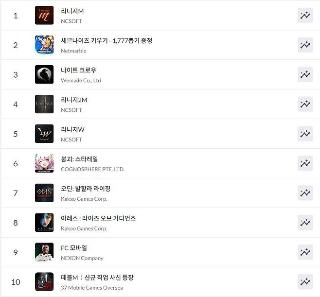 구글플레이 순위(자료 출처-모바일 인덱스)