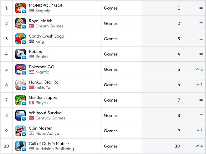 미국 앱스토어 순위(자료 출처-data.ai)