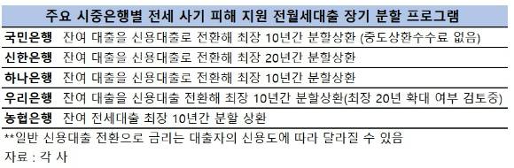 5대 시중은행의 전세대출 장기 분할 프로그램 현황 [표=이효정 기자 ]