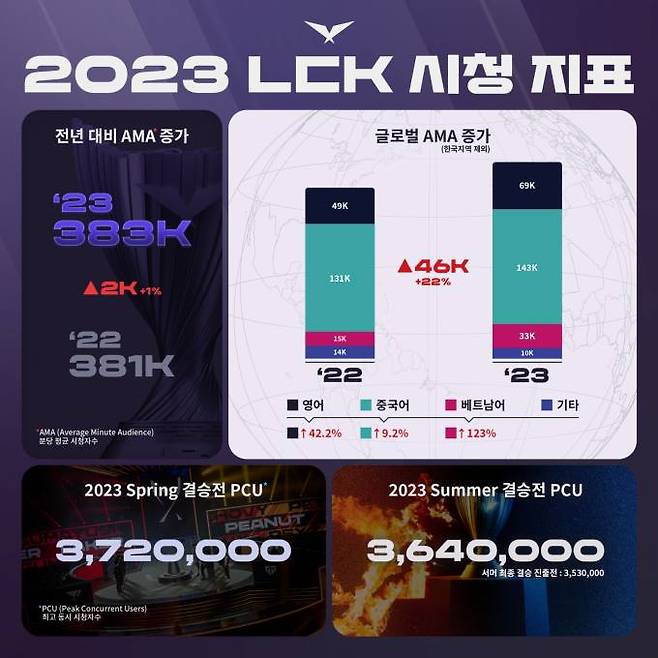 2023년 LCK 시청 지표. LCK