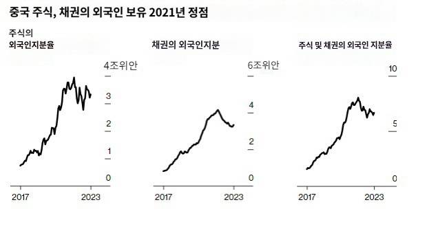외국인투자자의 중국 주식, 채권 보유 추이/사진=블룸버그 홈페이지 캡쳐