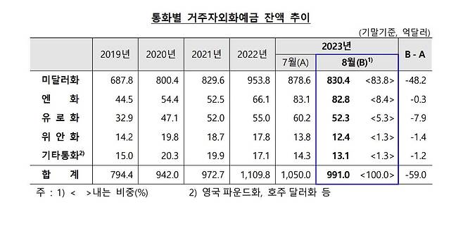 통화별 거주자외화예금 잔액 [한국은행 제공. 재판매 및 DB 금지]