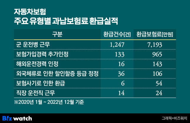 자동차보험 주요 유형별 과납보험료 환급실적/그래픽=비즈워치