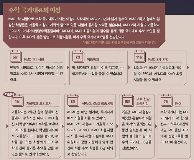 수학 국가대표의 여정. 수학동아 제공