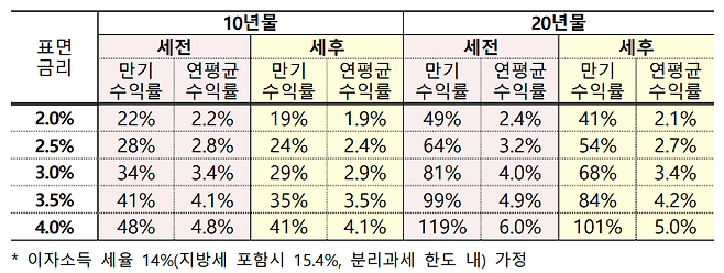 개인투자용 국채의 만기 수익률. 기획재정부 제공.